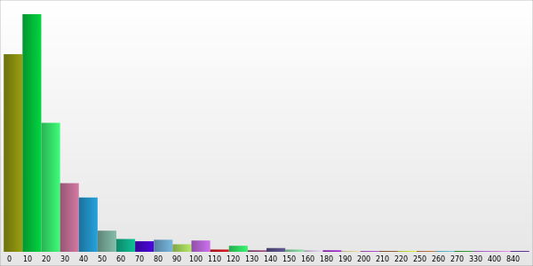 Graph showing repartition of lengths