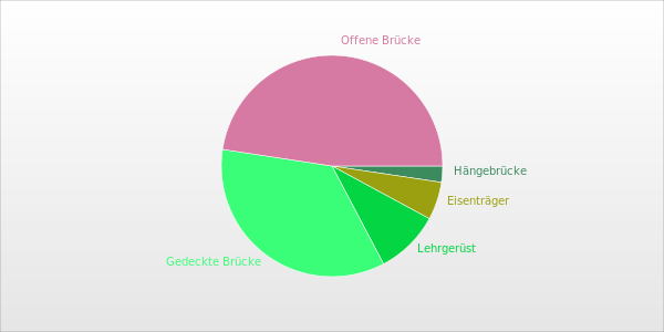 Graph showing repartition of construction types